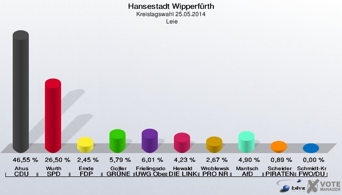 Hansestadt Wipperfürth, Kreistagswahl 25.05.2014,  Leie: Ahus CDU: 46,55 %. Wurth SPD: 26,50 %. Emde FDP: 2,45 %. Goller GRÜNE: 5,79 %. Frielingsdorf UWG Oberberg: 6,01 %. Hewald DIE LINKE: 4,23 %. Wroblewska-Kalyvas PRO NRW: 2,67 %. Mantsch AfD: 4,90 %. Scheider PIRATEN: 0,89 %. Schmidt-Kraepelin FWO/DU: 0,00 %. 