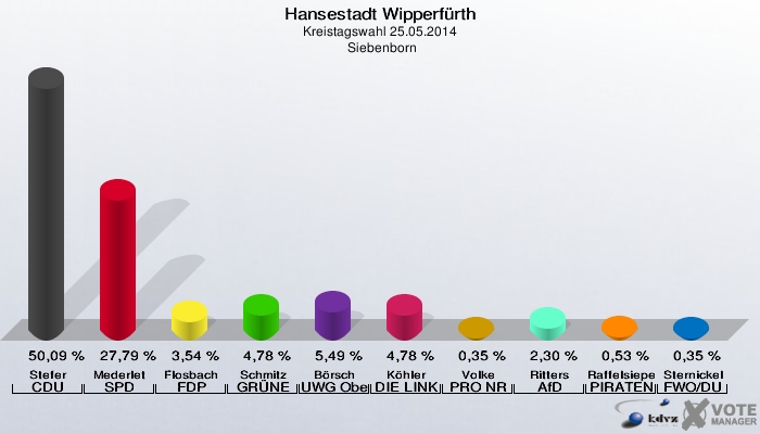 Hansestadt Wipperfürth, Kreistagswahl 25.05.2014,  Siebenborn: Stefer CDU: 50,09 %. Mederlet SPD: 27,79 %. Flosbach FDP: 3,54 %. Schmitz GRÜNE: 4,78 %. Börsch UWG Oberberg: 5,49 %. Köhler DIE LINKE: 4,78 %. Volke PRO NRW: 0,35 %. Ritters AfD: 2,30 %. Raffelsieper PIRATEN: 0,53 %. Sternickel FWO/DU: 0,35 %. 