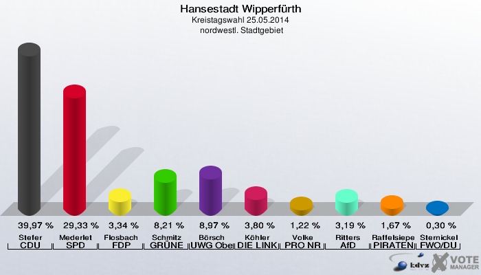 Hansestadt Wipperfürth, Kreistagswahl 25.05.2014,  nordwestl. Stadtgebiet: Stefer CDU: 39,97 %. Mederlet SPD: 29,33 %. Flosbach FDP: 3,34 %. Schmitz GRÜNE: 8,21 %. Börsch UWG Oberberg: 8,97 %. Köhler DIE LINKE: 3,80 %. Volke PRO NRW: 1,22 %. Ritters AfD: 3,19 %. Raffelsieper PIRATEN: 1,67 %. Sternickel FWO/DU: 0,30 %. 