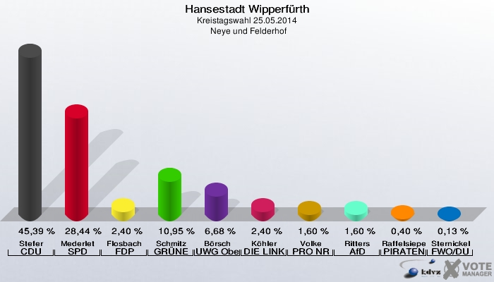 Hansestadt Wipperfürth, Kreistagswahl 25.05.2014,  Neye und Felderhof: Stefer CDU: 45,39 %. Mederlet SPD: 28,44 %. Flosbach FDP: 2,40 %. Schmitz GRÜNE: 10,95 %. Börsch UWG Oberberg: 6,68 %. Köhler DIE LINKE: 2,40 %. Volke PRO NRW: 1,60 %. Ritters AfD: 1,60 %. Raffelsieper PIRATEN: 0,40 %. Sternickel FWO/DU: 0,13 %. 