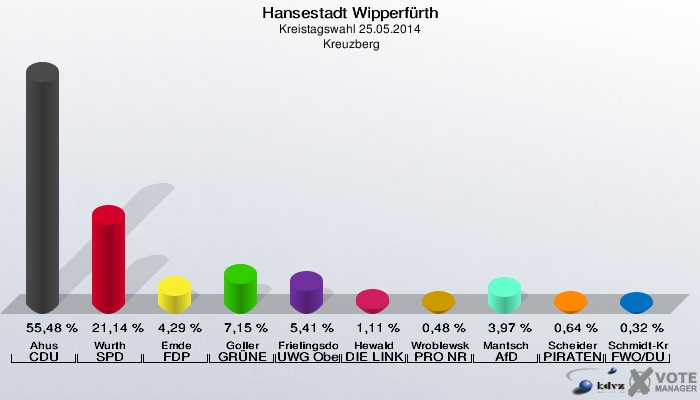 Hansestadt Wipperfürth, Kreistagswahl 25.05.2014,  Kreuzberg: Ahus CDU: 55,48 %. Wurth SPD: 21,14 %. Emde FDP: 4,29 %. Goller GRÜNE: 7,15 %. Frielingsdorf UWG Oberberg: 5,41 %. Hewald DIE LINKE: 1,11 %. Wroblewska-Kalyvas PRO NRW: 0,48 %. Mantsch AfD: 3,97 %. Scheider PIRATEN: 0,64 %. Schmidt-Kraepelin FWO/DU: 0,32 %. 