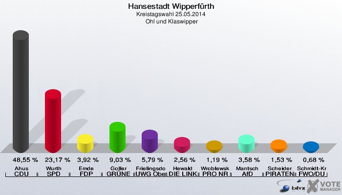 Hansestadt Wipperfürth, Kreistagswahl 25.05.2014,  Ohl und Klaswipper: Ahus CDU: 48,55 %. Wurth SPD: 23,17 %. Emde FDP: 3,92 %. Goller GRÜNE: 9,03 %. Frielingsdorf UWG Oberberg: 5,79 %. Hewald DIE LINKE: 2,56 %. Wroblewska-Kalyvas PRO NRW: 1,19 %. Mantsch AfD: 3,58 %. Scheider PIRATEN: 1,53 %. Schmidt-Kraepelin FWO/DU: 0,68 %. 