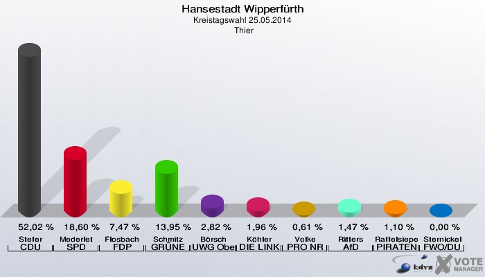 Hansestadt Wipperfürth, Kreistagswahl 25.05.2014,  Thier: Stefer CDU: 52,02 %. Mederlet SPD: 18,60 %. Flosbach FDP: 7,47 %. Schmitz GRÜNE: 13,95 %. Börsch UWG Oberberg: 2,82 %. Köhler DIE LINKE: 1,96 %. Volke PRO NRW: 0,61 %. Ritters AfD: 1,47 %. Raffelsieper PIRATEN: 1,10 %. Sternickel FWO/DU: 0,00 %. 