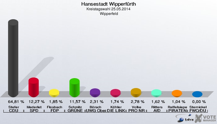 Hansestadt Wipperfürth, Kreistagswahl 25.05.2014,  Wipperfeld: Stefer CDU: 64,81 %. Mederlet SPD: 12,27 %. Flosbach FDP: 1,85 %. Schmitz GRÜNE: 11,57 %. Börsch UWG Oberberg: 2,31 %. Köhler DIE LINKE: 1,74 %. Volke PRO NRW: 2,78 %. Ritters AfD: 1,62 %. Raffelsieper PIRATEN: 1,04 %. Sternickel FWO/DU: 0,00 %. 