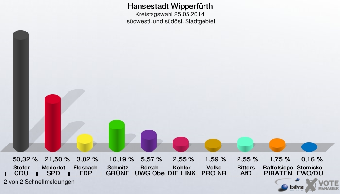 Hansestadt Wipperfürth, Kreistagswahl 25.05.2014,  südwestl. und südöst. Stadtgebiet: Stefer CDU: 50,32 %. Mederlet SPD: 21,50 %. Flosbach FDP: 3,82 %. Schmitz GRÜNE: 10,19 %. Börsch UWG Oberberg: 5,57 %. Köhler DIE LINKE: 2,55 %. Volke PRO NRW: 1,59 %. Ritters AfD: 2,55 %. Raffelsieper PIRATEN: 1,75 %. Sternickel FWO/DU: 0,16 %. 2 von 2 Schnellmeldungen