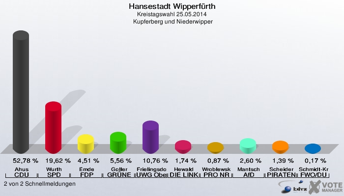 Hansestadt Wipperfürth, Kreistagswahl 25.05.2014,  Kupferberg und Niederwipper: Ahus CDU: 52,78 %. Wurth SPD: 19,62 %. Emde FDP: 4,51 %. Goller GRÜNE: 5,56 %. Frielingsdorf UWG Oberberg: 10,76 %. Hewald DIE LINKE: 1,74 %. Wroblewska-Kalyvas PRO NRW: 0,87 %. Mantsch AfD: 2,60 %. Scheider PIRATEN: 1,39 %. Schmidt-Kraepelin FWO/DU: 0,17 %. 2 von 2 Schnellmeldungen