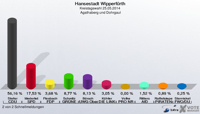 Hansestadt Wipperfürth, Kreistagswahl 25.05.2014,  Agathaberg und Dohrgaul: Stefer CDU: 56,16 %. Mederlet SPD: 17,53 %. Flosbach FDP: 3,68 %. Schmitz GRÜNE: 8,77 %. Börsch UWG Oberberg: 8,13 %. Köhler DIE LINKE: 3,05 %. Volke PRO NRW: 0,00 %. Ritters AfD: 1,52 %. Raffelsieper PIRATEN: 0,89 %. Sternickel FWO/DU: 0,25 %. 2 von 2 Schnellmeldungen