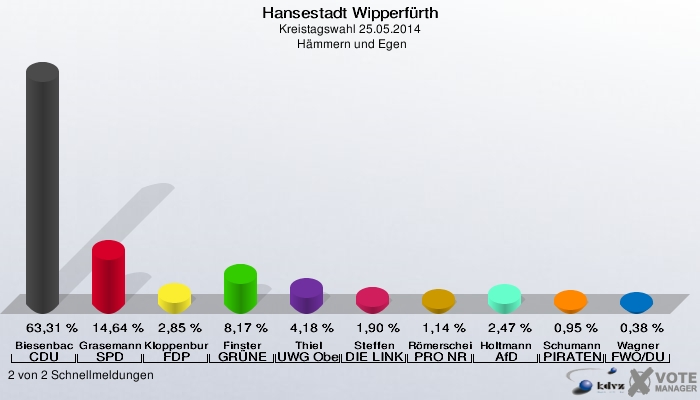 Hansestadt Wipperfürth, Kreistagswahl 25.05.2014,  Hämmern und Egen: Biesenbach CDU: 63,31 %. Grasemann SPD: 14,64 %. Kloppenburg FDP: 2,85 %. Finster GRÜNE: 8,17 %. Thiel UWG Oberberg: 4,18 %. Steffen DIE LINKE: 1,90 %. Römerscheidt PRO NRW: 1,14 %. Holtmann AfD: 2,47 %. Schumann PIRATEN: 0,95 %. Wagner FWO/DU: 0,38 %. 2 von 2 Schnellmeldungen