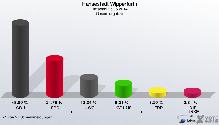 Hansestadt Wipperfürth, Ratswahl 25.05.2014,  Gesamtergebnis: CDU: 48,99 %. SPD: 24,75 %. UWG: 12,04 %. GRÜNE: 8,21 %. FDP: 3,20 %. DIE LINKE: 2,81 %. 21 von 21 Schnellmeldungen