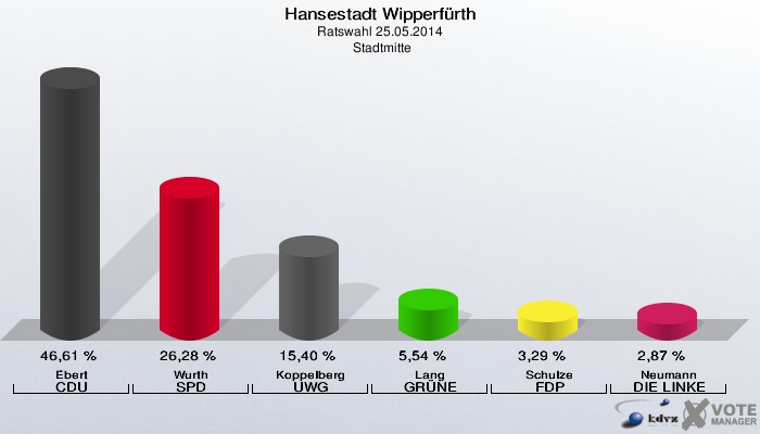 Hansestadt Wipperfürth, Ratswahl 25.05.2014,  Stadtmitte: Ebert CDU: 46,61 %. Wurth SPD: 26,28 %. Koppelberg UWG: 15,40 %. Lang GRÜNE: 5,54 %. Schulze FDP: 3,29 %. Neumann DIE LINKE: 2,87 %. 