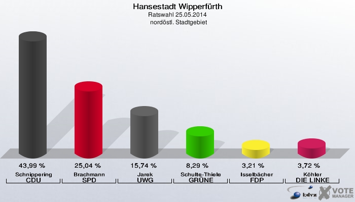 Hansestadt Wipperfürth, Ratswahl 25.05.2014,  nordöstl. Stadtgebiet: Schnippering CDU: 43,99 %. Brachmann SPD: 25,04 %. Jarek UWG: 15,74 %. Schulte-Thiele GRÜNE: 8,29 %. Isselbächer FDP: 3,21 %. Köhler DIE LINKE: 3,72 %. 