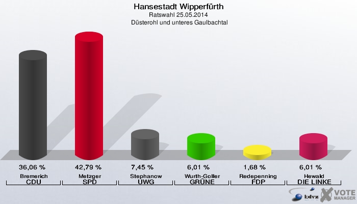 Hansestadt Wipperfürth, Ratswahl 25.05.2014,  Düsterohl und unteres Gaulbachtal: Bremerich CDU: 36,06 %. Metzger SPD: 42,79 %. Stephanow UWG: 7,45 %. Wurth-Goller GRÜNE: 6,01 %. Redepenning FDP: 1,68 %. Hewald DIE LINKE: 6,01 %. 