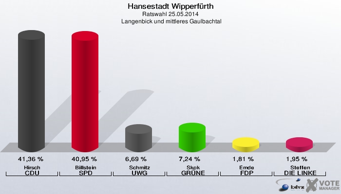 Hansestadt Wipperfürth, Ratswahl 25.05.2014,  Langenbick und mittleres Gaulbachtal: Hirsch CDU: 41,36 %. Billstein SPD: 40,95 %. Schmitz UWG: 6,69 %. Skok GRÜNE: 7,24 %. Emde FDP: 1,81 %. Steffen DIE LINKE: 1,95 %. 