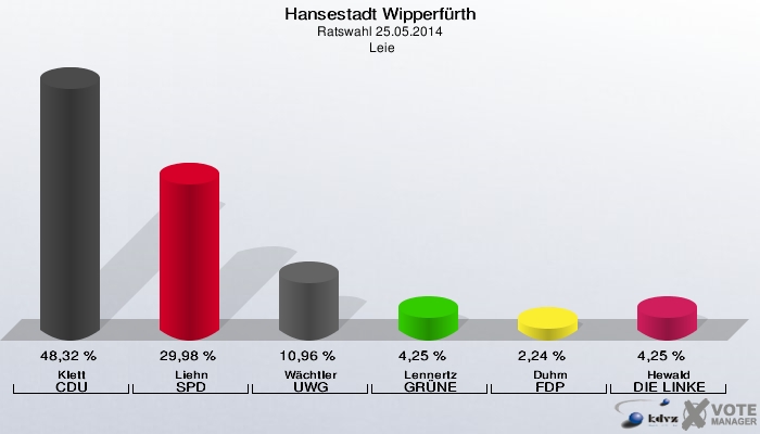 Hansestadt Wipperfürth, Ratswahl 25.05.2014,  Leie: Klett CDU: 48,32 %. Liehn SPD: 29,98 %. Wächtler UWG: 10,96 %. Lennertz GRÜNE: 4,25 %. Duhm FDP: 2,24 %. Hewald DIE LINKE: 4,25 %. 
