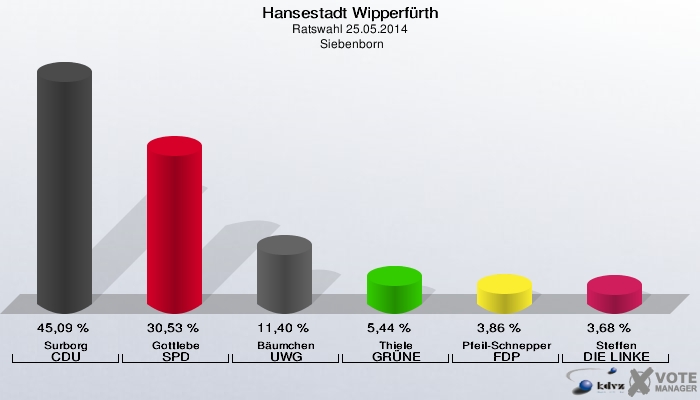 Hansestadt Wipperfürth, Ratswahl 25.05.2014,  Siebenborn: Surborg CDU: 45,09 %. Gottlebe SPD: 30,53 %. Bäumchen UWG: 11,40 %. Thiele GRÜNE: 5,44 %. Pfeil-Schnepper FDP: 3,86 %. Steffen DIE LINKE: 3,68 %. 