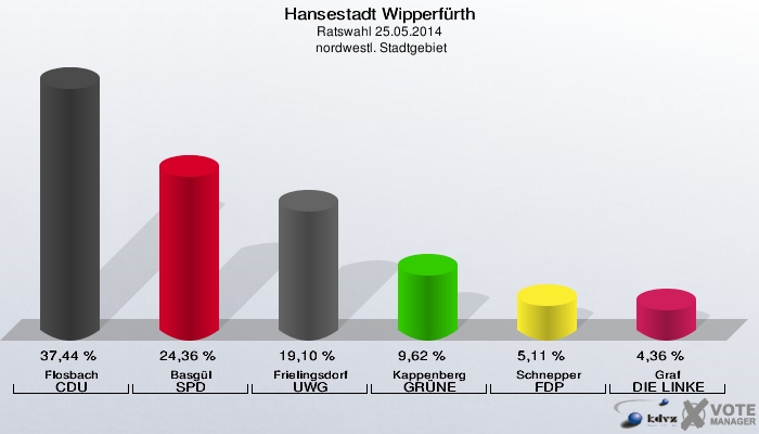 Hansestadt Wipperfürth, Ratswahl 25.05.2014,  nordwestl. Stadtgebiet: Flosbach CDU: 37,44 %. Basgül SPD: 24,36 %. Frielingsdorf UWG: 19,10 %. Kappenberg GRÜNE: 9,62 %. Schnepper FDP: 5,11 %. Graf DIE LINKE: 4,36 %. 