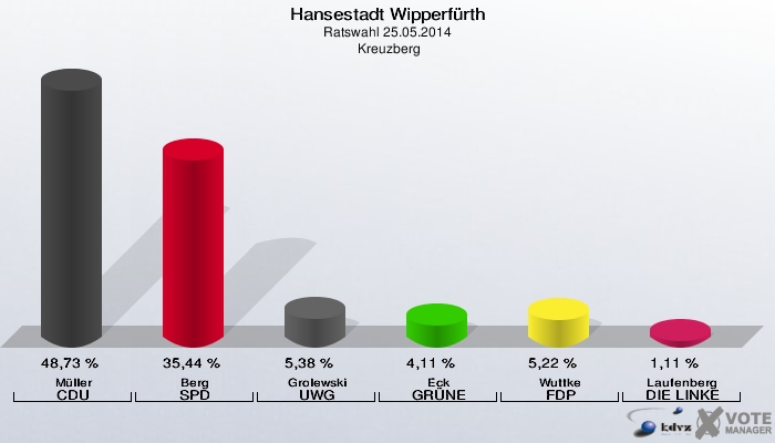 Hansestadt Wipperfürth, Ratswahl 25.05.2014,  Kreuzberg: Müller CDU: 48,73 %. Berg SPD: 35,44 %. Grolewski UWG: 5,38 %. Eck GRÜNE: 4,11 %. Wuttke FDP: 5,22 %. Laufenberg DIE LINKE: 1,11 %. 