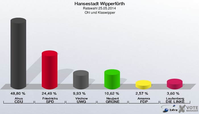 Hansestadt Wipperfürth, Ratswahl 25.05.2014,  Ohl und Klaswipper: Ahus CDU: 48,80 %. Friedrichs SPD: 24,49 %. Virchow UWG: 9,93 %. Neubert GRÜNE: 10,62 %. Amamra FDP: 2,57 %. Laufenberg DIE LINKE: 3,60 %. 