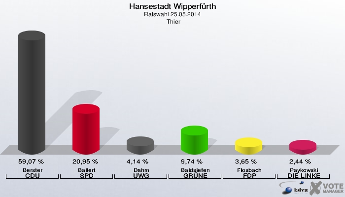 Hansestadt Wipperfürth, Ratswahl 25.05.2014,  Thier: Berster CDU: 59,07 %. Ballert SPD: 20,95 %. Dahm UWG: 4,14 %. Baldsiefen GRÜNE: 9,74 %. Flosbach FDP: 3,65 %. Paykowski DIE LINKE: 2,44 %. 