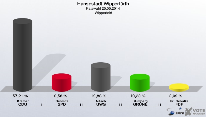 Hansestadt Wipperfürth, Ratswahl 25.05.2014,  Wipperfeld: Kremer CDU: 57,21 %. Schmitz SPD: 10,58 %. Nitsch UWG: 19,88 %. Blumberg GRÜNE: 10,23 %. Dr. Schulze FDP: 2,09 %. 
