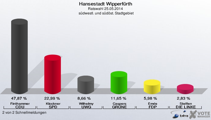 Hansestadt Wipperfürth, Ratswahl 25.05.2014,  südwestl. und südöst. Stadtgebiet: Finthammer CDU: 47,87 %. Klockner SPD: 22,99 %. Wilhelmy UWG: 8,66 %. Caspers GRÜNE: 11,65 %. Emde FDP: 5,98 %. Steffen DIE LINKE: 2,83 %. 2 von 2 Schnellmeldungen