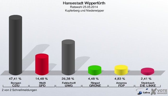 Hansestadt Wipperfürth, Ratswahl 25.05.2014,  Kupferberg und Niederwipper: Bongen CDU: 47,41 %. Weiß SPD: 14,48 %. Felderhoff UWG: 26,38 %. Rimpel GRÜNE: 4,48 %. Amamra FDP: 4,83 %. Steinbach DIE LINKE: 2,41 %. 2 von 2 Schnellmeldungen