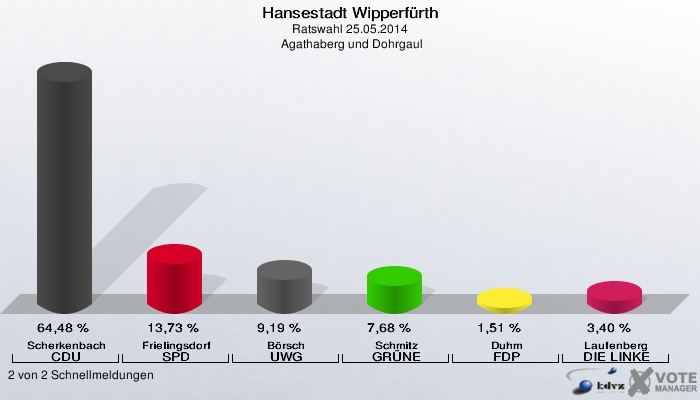 Hansestadt Wipperfürth, Ratswahl 25.05.2014,  Agathaberg und Dohrgaul: Scherkenbach CDU: 64,48 %. Frielingsdorf SPD: 13,73 %. Börsch UWG: 9,19 %. Schmitz GRÜNE: 7,68 %. Duhm FDP: 1,51 %. Laufenberg DIE LINKE: 3,40 %. 2 von 2 Schnellmeldungen