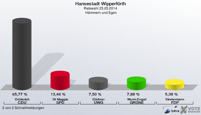 Hansestadt Wipperfürth, Ratswahl 25.05.2014,  Hämmern und Egen: Grüterich CDU: 65,77 %. Di Maggio SPD: 13,46 %. Gärtner UWG: 7,50 %. Wurm-Engel GRÜNE: 7,88 %. Sindermann FDP: 5,38 %. 2 von 2 Schnellmeldungen