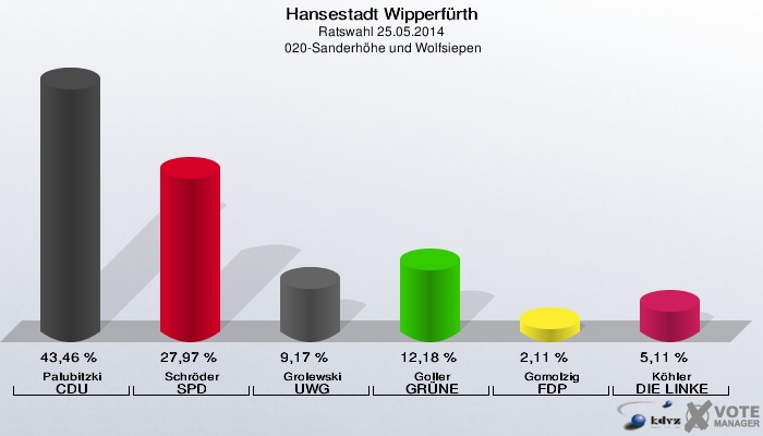 Hansestadt Wipperfürth, Ratswahl 25.05.2014,  020-Sanderhöhe und Wolfsiepen: Palubitzki CDU: 43,46 %. Schröder SPD: 27,97 %. Grolewski UWG: 9,17 %. Goller GRÜNE: 12,18 %. Gomolzig FDP: 2,11 %. Köhler DIE LINKE: 5,11 %. 