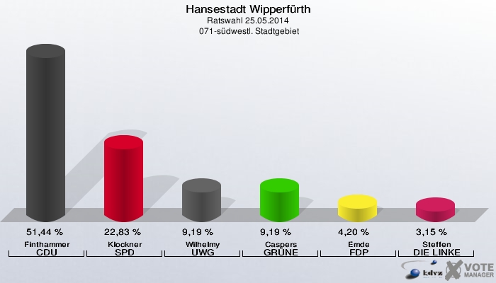 Hansestadt Wipperfürth, Ratswahl 25.05.2014,  071-südwestl. Stadtgebiet: Finthammer CDU: 51,44 %. Klockner SPD: 22,83 %. Wilhelmy UWG: 9,19 %. Caspers GRÜNE: 9,19 %. Emde FDP: 4,20 %. Steffen DIE LINKE: 3,15 %. 