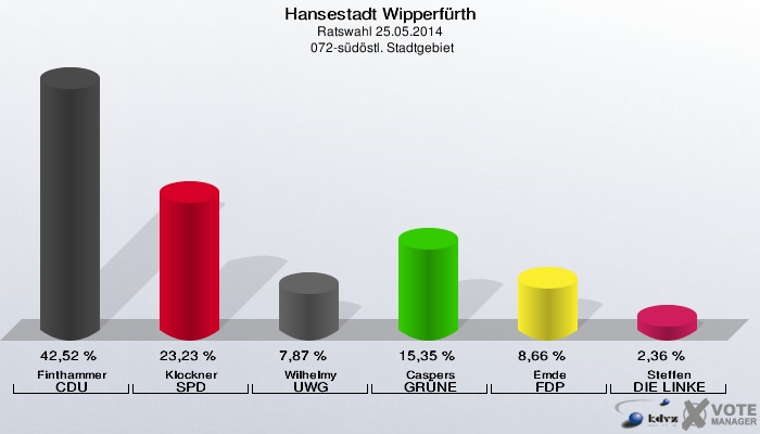 Hansestadt Wipperfürth, Ratswahl 25.05.2014,  072-südöstl. Stadtgebiet: Finthammer CDU: 42,52 %. Klockner SPD: 23,23 %. Wilhelmy UWG: 7,87 %. Caspers GRÜNE: 15,35 %. Emde FDP: 8,66 %. Steffen DIE LINKE: 2,36 %. 