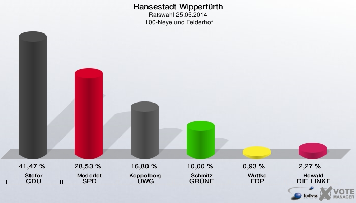 Hansestadt Wipperfürth, Ratswahl 25.05.2014,  100-Neye und Felderhof: Stefer CDU: 41,47 %. Mederlet SPD: 28,53 %. Koppelberg UWG: 16,80 %. Schmitz GRÜNE: 10,00 %. Wuttke FDP: 0,93 %. Hewald DIE LINKE: 2,27 %. 