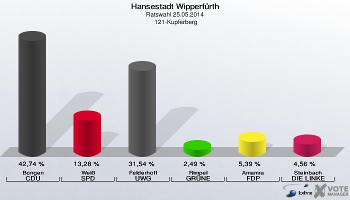 Hansestadt Wipperfürth, Ratswahl 25.05.2014,  121-Kupferberg: Bongen CDU: 42,74 %. Weiß SPD: 13,28 %. Felderhoff UWG: 31,54 %. Rimpel GRÜNE: 2,49 %. Amamra FDP: 5,39 %. Steinbach DIE LINKE: 4,56 %. 
