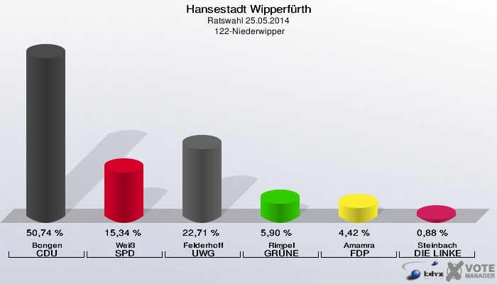 Hansestadt Wipperfürth, Ratswahl 25.05.2014,  122-Niederwipper: Bongen CDU: 50,74 %. Weiß SPD: 15,34 %. Felderhoff UWG: 22,71 %. Rimpel GRÜNE: 5,90 %. Amamra FDP: 4,42 %. Steinbach DIE LINKE: 0,88 %. 