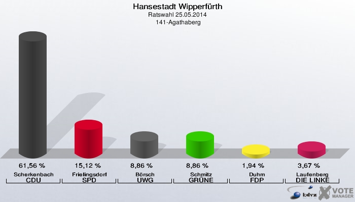 Hansestadt Wipperfürth, Ratswahl 25.05.2014,  141-Agathaberg: Scherkenbach CDU: 61,56 %. Frielingsdorf SPD: 15,12 %. Börsch UWG: 8,86 %. Schmitz GRÜNE: 8,86 %. Duhm FDP: 1,94 %. Laufenberg DIE LINKE: 3,67 %. 