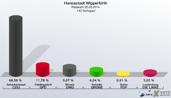 Hansestadt Wipperfürth, Ratswahl 25.05.2014,  142-Dohrgaul: Scherkenbach CDU: 68,58 %. Frielingsdorf SPD: 11,78 %. Börsch UWG: 9,67 %. Schmitz GRÜNE: 6,04 %. Duhm FDP: 0,91 %. Laufenberg DIE LINKE: 3,02 %. 