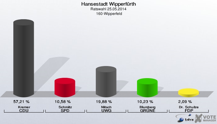 Hansestadt Wipperfürth, Ratswahl 25.05.2014,  160-Wipperfeld: Kremer CDU: 57,21 %. Schmitz SPD: 10,58 %. Nitsch UWG: 19,88 %. Blumberg GRÜNE: 10,23 %. Dr. Schulze FDP: 2,09 %. 