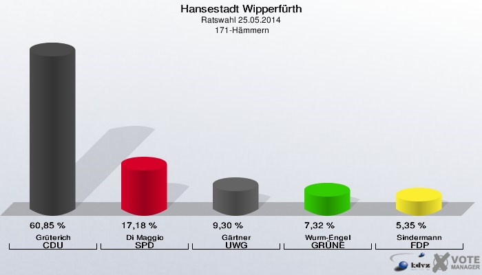Hansestadt Wipperfürth, Ratswahl 25.05.2014,  171-Hämmern: Grüterich CDU: 60,85 %. Di Maggio SPD: 17,18 %. Gärtner UWG: 9,30 %. Wurm-Engel GRÜNE: 7,32 %. Sindermann FDP: 5,35 %. 