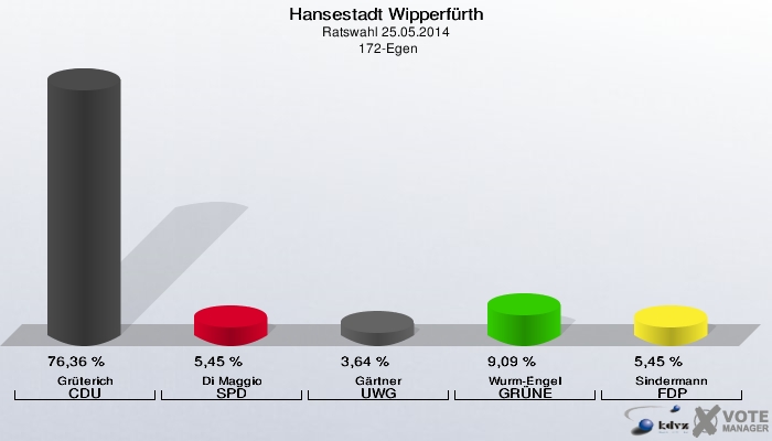 Hansestadt Wipperfürth, Ratswahl 25.05.2014,  172-Egen: Grüterich CDU: 76,36 %. Di Maggio SPD: 5,45 %. Gärtner UWG: 3,64 %. Wurm-Engel GRÜNE: 9,09 %. Sindermann FDP: 5,45 %. 