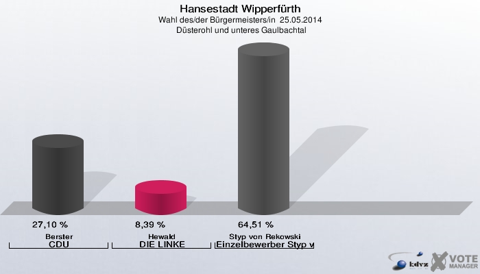 Hansestadt Wipperfürth, Wahl des/der Bürgermeisters/in  25.05.2014,  Düsterohl und unteres Gaulbachtal: Berster CDU: 27,10 %. Hewald DIE LINKE: 8,39 %. Styp von Rekowski Einzelbewerber Styp von Rekowski: 64,51 %. 