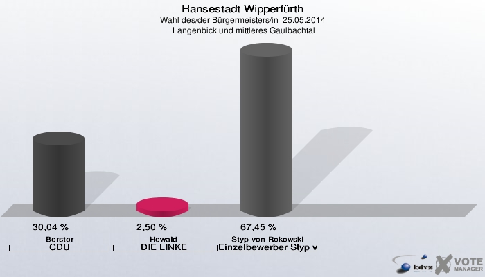 Hansestadt Wipperfürth, Wahl des/der Bürgermeisters/in  25.05.2014,  Langenbick und mittleres Gaulbachtal: Berster CDU: 30,04 %. Hewald DIE LINKE: 2,50 %. Styp von Rekowski Einzelbewerber Styp von Rekowski: 67,45 %. 