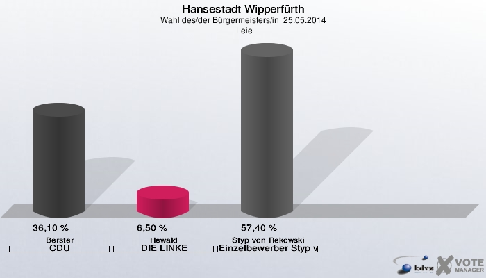 Hansestadt Wipperfürth, Wahl des/der Bürgermeisters/in  25.05.2014,  Leie: Berster CDU: 36,10 %. Hewald DIE LINKE: 6,50 %. Styp von Rekowski Einzelbewerber Styp von Rekowski: 57,40 %. 