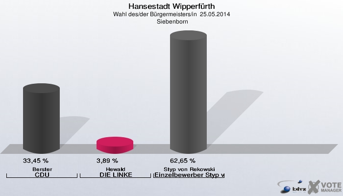 Hansestadt Wipperfürth, Wahl des/der Bürgermeisters/in  25.05.2014,  Siebenborn: Berster CDU: 33,45 %. Hewald DIE LINKE: 3,89 %. Styp von Rekowski Einzelbewerber Styp von Rekowski: 62,65 %. 