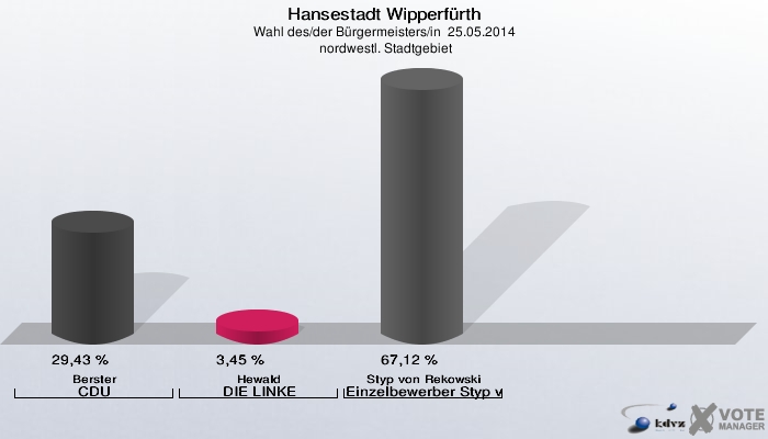 Hansestadt Wipperfürth, Wahl des/der Bürgermeisters/in  25.05.2014,  nordwestl. Stadtgebiet: Berster CDU: 29,43 %. Hewald DIE LINKE: 3,45 %. Styp von Rekowski Einzelbewerber Styp von Rekowski: 67,12 %. 