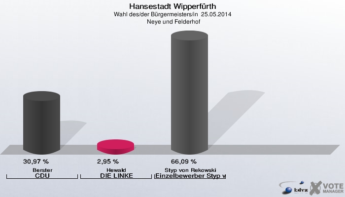 Hansestadt Wipperfürth, Wahl des/der Bürgermeisters/in  25.05.2014,  Neye und Felderhof: Berster CDU: 30,97 %. Hewald DIE LINKE: 2,95 %. Styp von Rekowski Einzelbewerber Styp von Rekowski: 66,09 %. 