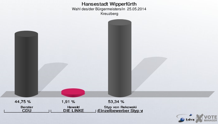 Hansestadt Wipperfürth, Wahl des/der Bürgermeisters/in  25.05.2014,  Kreuzberg: Berster CDU: 44,75 %. Hewald DIE LINKE: 1,91 %. Styp von Rekowski Einzelbewerber Styp von Rekowski: 53,34 %. 