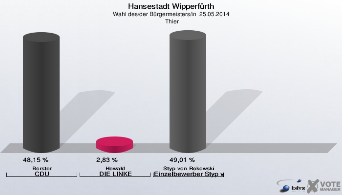 Hansestadt Wipperfürth, Wahl des/der Bürgermeisters/in  25.05.2014,  Thier: Berster CDU: 48,15 %. Hewald DIE LINKE: 2,83 %. Styp von Rekowski Einzelbewerber Styp von Rekowski: 49,01 %. 
