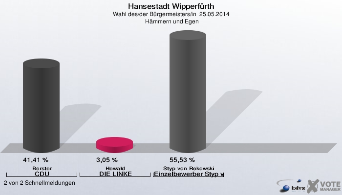 Hansestadt Wipperfürth, Wahl des/der Bürgermeisters/in  25.05.2014,  Hämmern und Egen: Berster CDU: 41,41 %. Hewald DIE LINKE: 3,05 %. Styp von Rekowski Einzelbewerber Styp von Rekowski: 55,53 %. 2 von 2 Schnellmeldungen