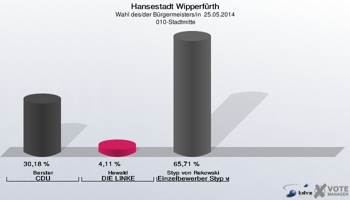 Hansestadt Wipperfürth, Wahl des/der Bürgermeisters/in  25.05.2014,  010-Stadtmitte: Berster CDU: 30,18 %. Hewald DIE LINKE: 4,11 %. Styp von Rekowski Einzelbewerber Styp von Rekowski: 65,71 %. 