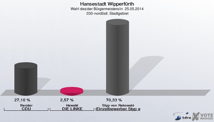 Hansestadt Wipperfürth, Wahl des/der Bürgermeisters/in  25.05.2014,  030-nordöstl. Stadtgebiet: Berster CDU: 27,10 %. Hewald DIE LINKE: 2,57 %. Styp von Rekowski Einzelbewerber Styp von Rekowski: 70,33 %. 